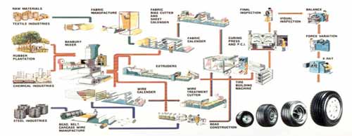 Tyre Manufacturing Process