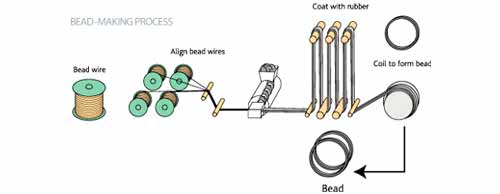 Bead Component Preparation