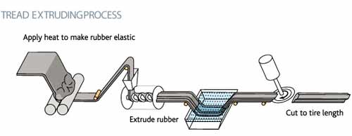 Tire Tread Extrusion